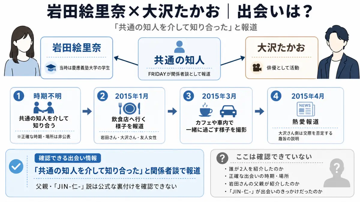 岩田絵里奈と大沢たかおの出会いについて、共通の知人を介して知り合ったとの報道と2015年の交流を整理した図