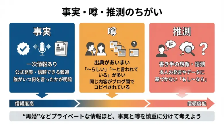 「事実」「噂」「推測」の違いを一目で理解できる図解