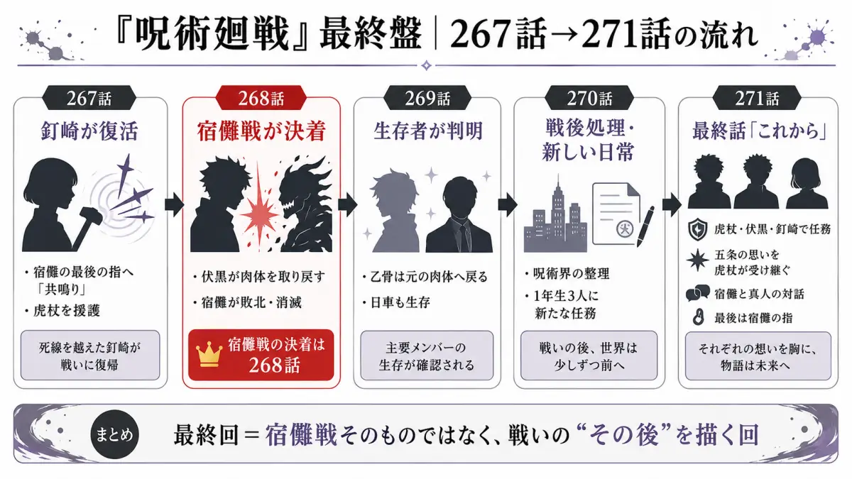 呪術廻戦の第267話から最終271話までを、釘崎復活・宿儺敗北・乙骨生存・戦後・1年生3人の任務の順に整理した時系列図