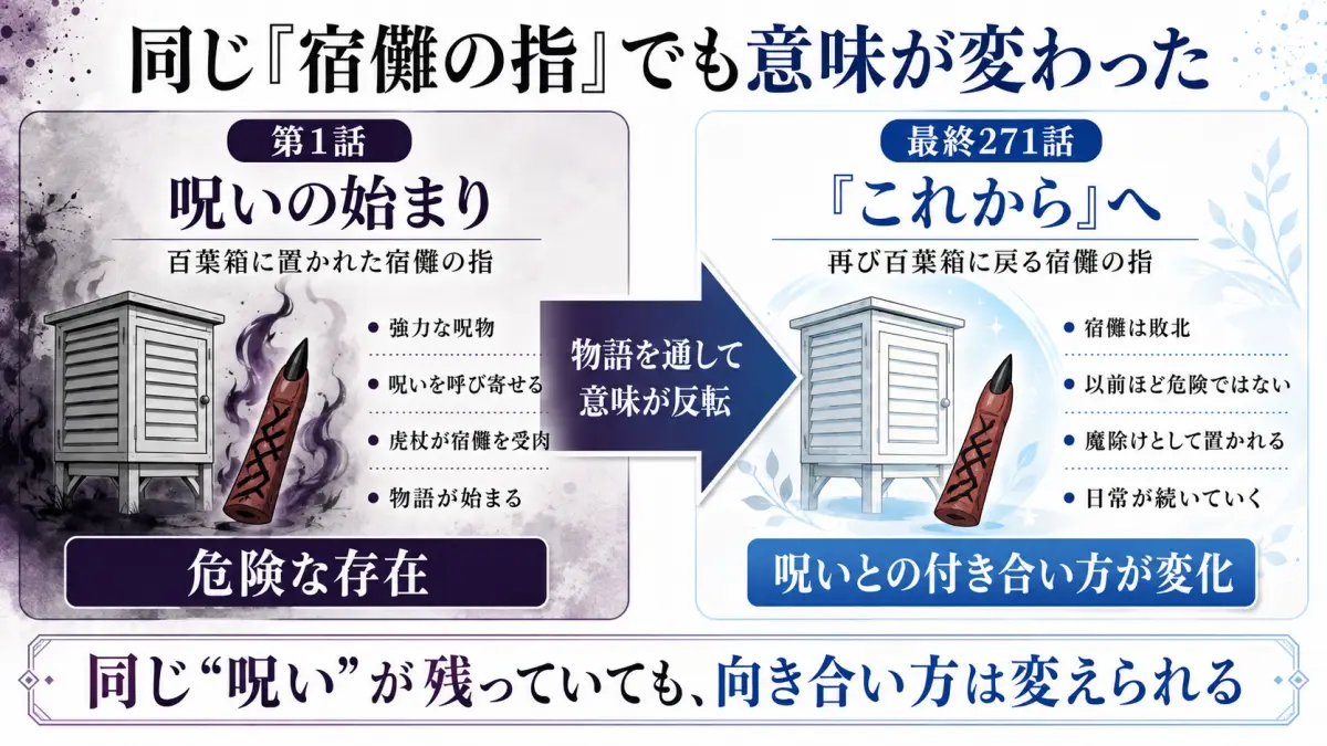 呪術廻戦の第1話と最終271話に登場する百葉箱の宿儺の指を比較し、呪いの始まりから魔除けへ意味が変化したことを示す図解