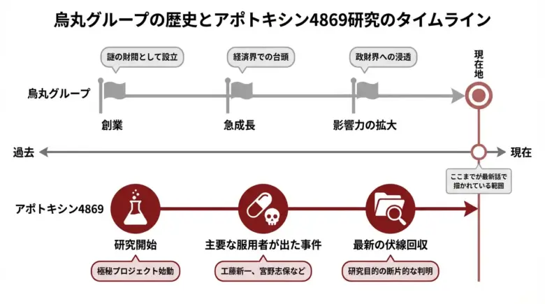 烏丸グループとアポトキシン研究のタイムライン
