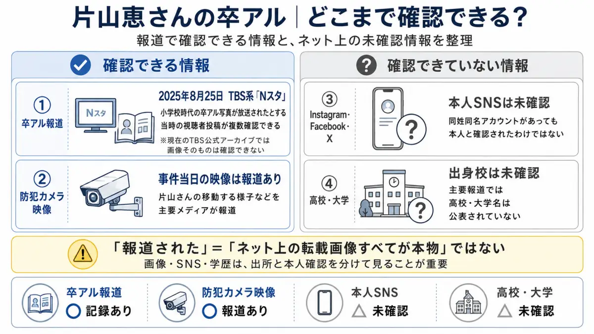 片山恵さんの卒アルや顔写真について、Nスタで卒アル写真が放送されたとする記録、防犯カメラ映像、未確認のSNSや学歴情報を整理した図解