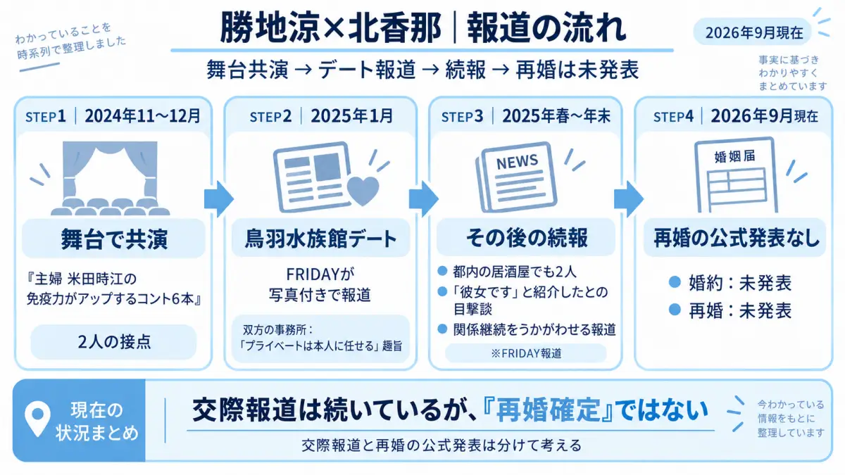 勝地涼と北香那の2024年の舞台共演から水族館デート報道、その後の続報、2026年現在までを整理した時系列図解
