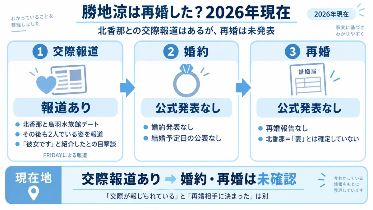 勝地涼の再婚と北香那との関係について交際報道、婚約、再婚の2026年現在の状況を整理した図解