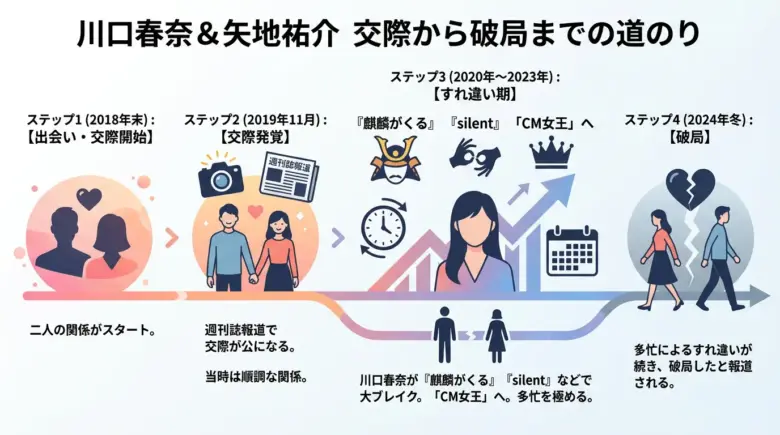 川口春奈と矢地祐介の交際タイムライン