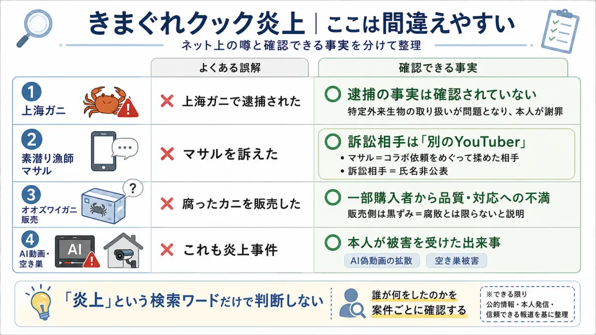 きまぐれクックの炎上について、上海ガニで逮捕された、素潜り漁師マサルを訴えた、腐ったカニを販売したなどの情報を確認できる事実と分けて整理した図解