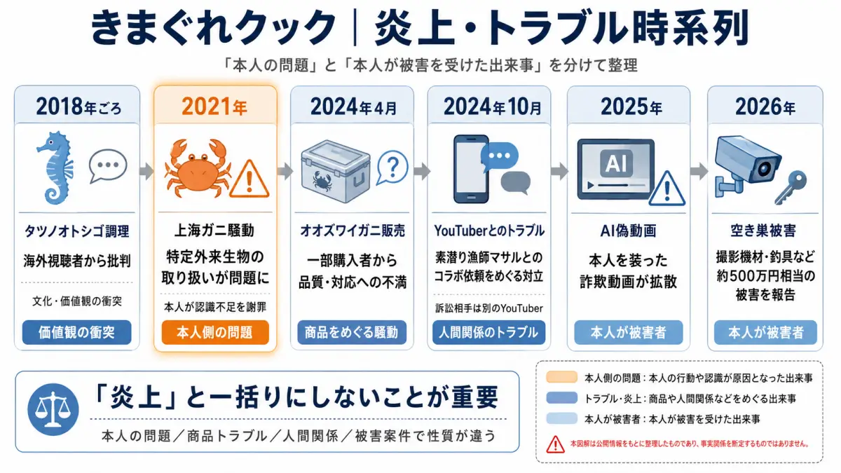 きまぐれクックの炎上やトラブルを2018年のタツノオトシゴ、2021年の上海ガニ、2024年のカニ販売とYouTuberトラブル、2025年のAI偽動画、2026年の空き巣被害まで時系列で整理した図解