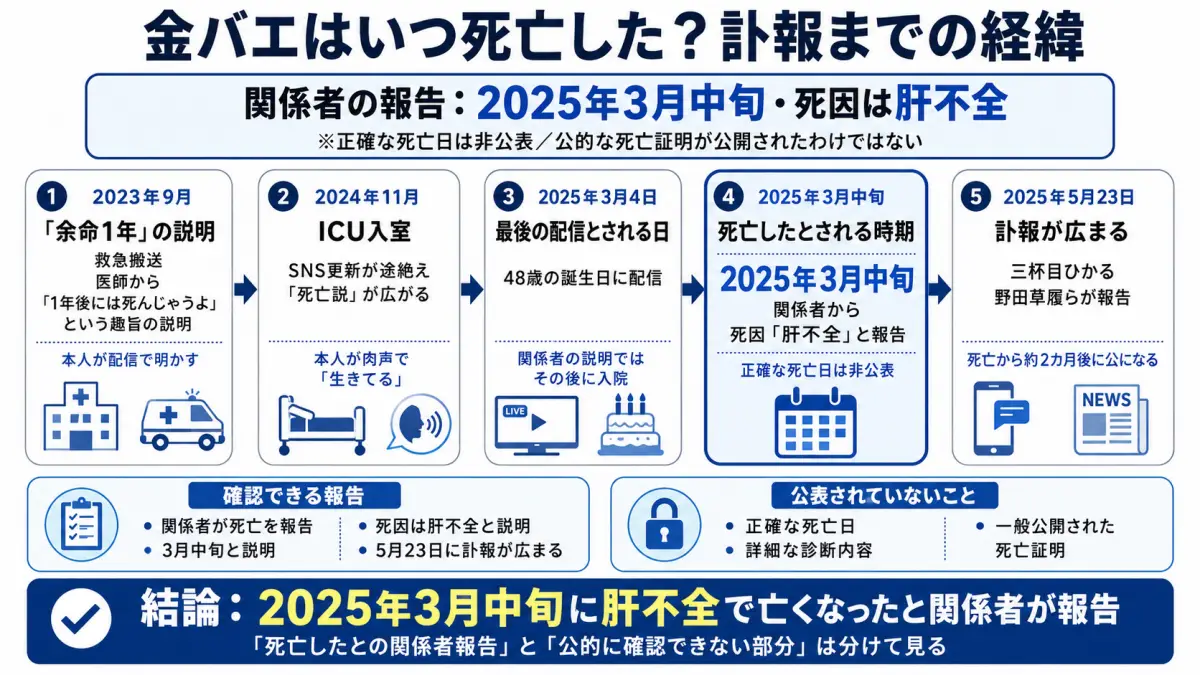 金バエの死亡報告について、2025年3月中旬に亡くなったとされ、死因は肝不全と関係者が報告した経緯を整理した図