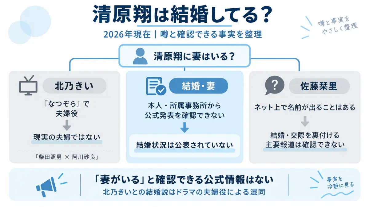 清原翔の結婚や妻について北乃きいとの夫婦役、佐藤栞里との噂、2026年現在の公式情報を整理した図解