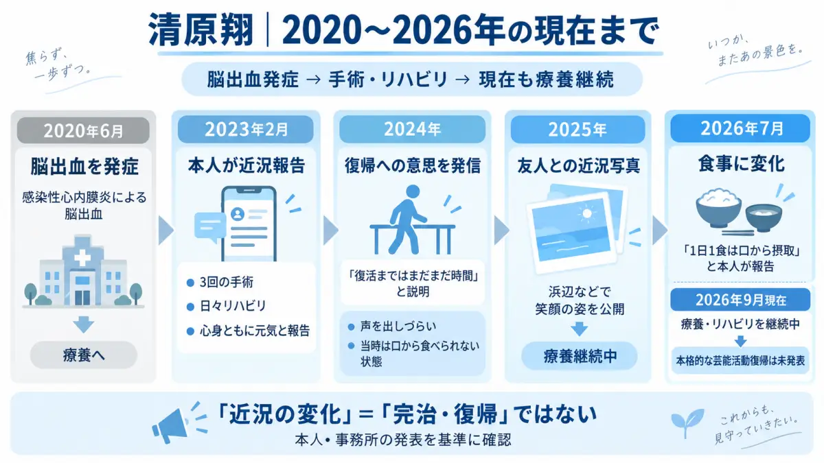 清原翔が2020年に脳出血を発症してから手術、リハビリ、SNSでの近況報告、2026年の経口摂取までを整理した時系列図解