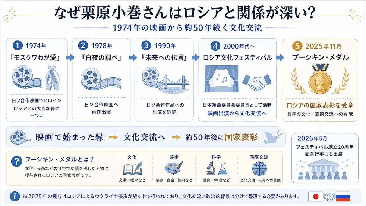 栗原小巻さんとロシアの関係を、1974年の日ソ合作映画モスクワわが愛から白夜の調べ、未来への伝言、ロシア文化フェスティバル、2025年プーシキン・メダル受章まで時系列で整理した図解
