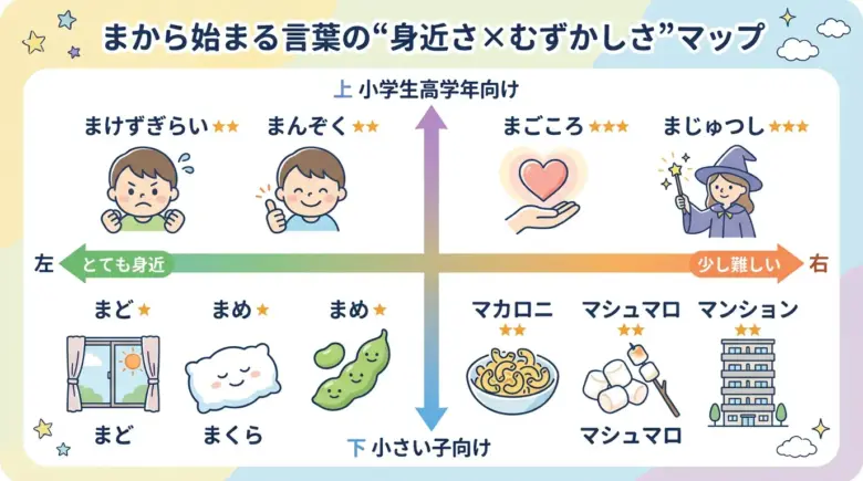 「まから始まる言葉」の身近さ×難しさマップ