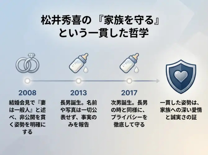 松井秀喜の家族のタイムライン