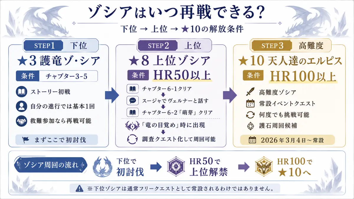 モンハンワイルズでゾシアと再戦する方法を、下位ストーリー、HR50以上の上位、HR100以上の星10天人達のエルピスまで順番に整理した図解