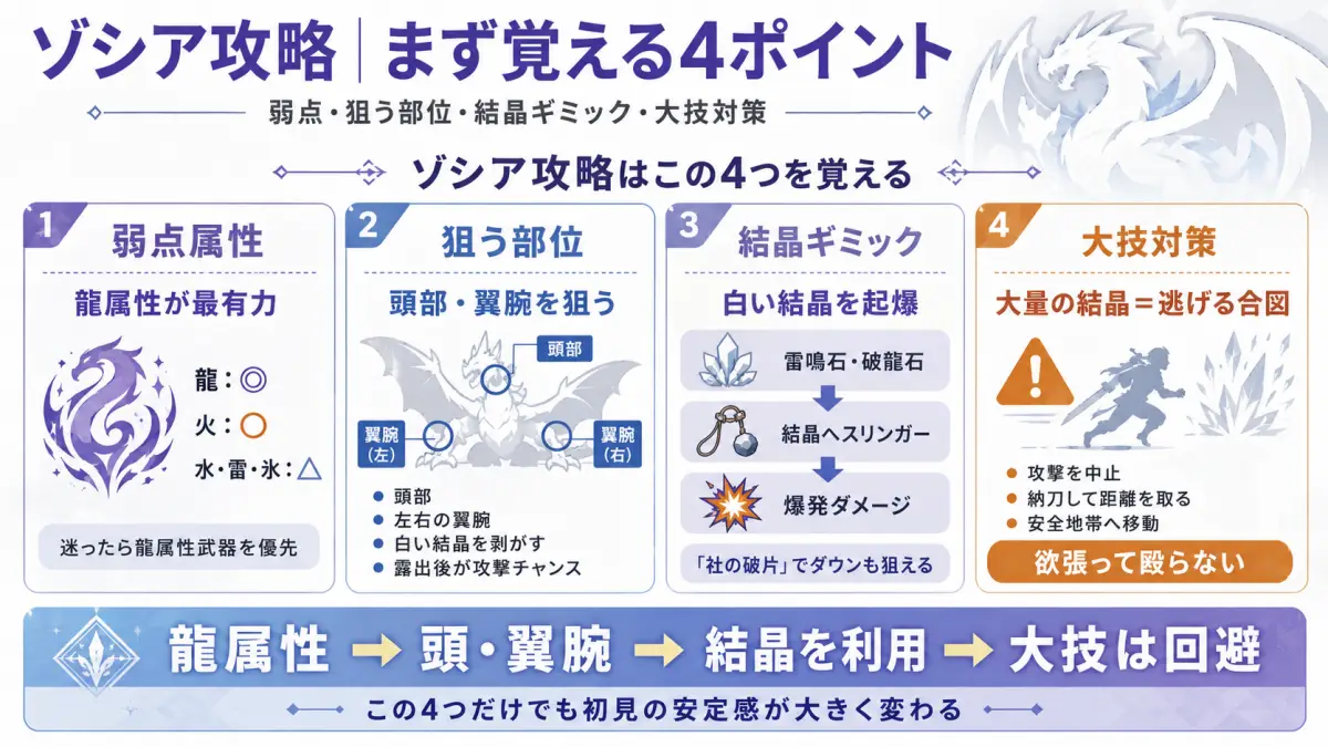 モンハンワイルズのゾシア攻略について、龍属性の弱点、頭部と翼腕の狙い目、結晶起爆、大技回避をまとめた図解
