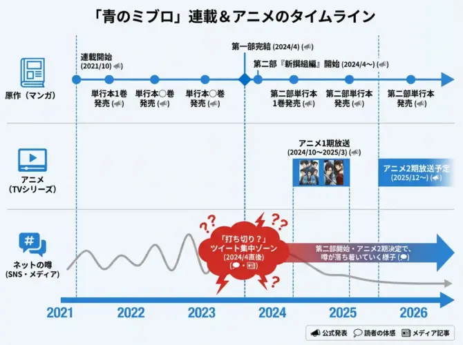 青のミブロの展開時系列