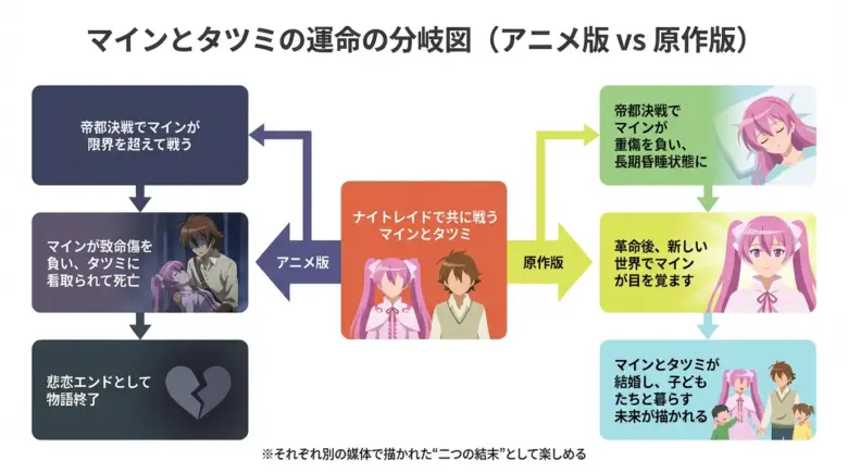 アニメ版と原作版で分岐するマインとタツミの運命フローチャート
