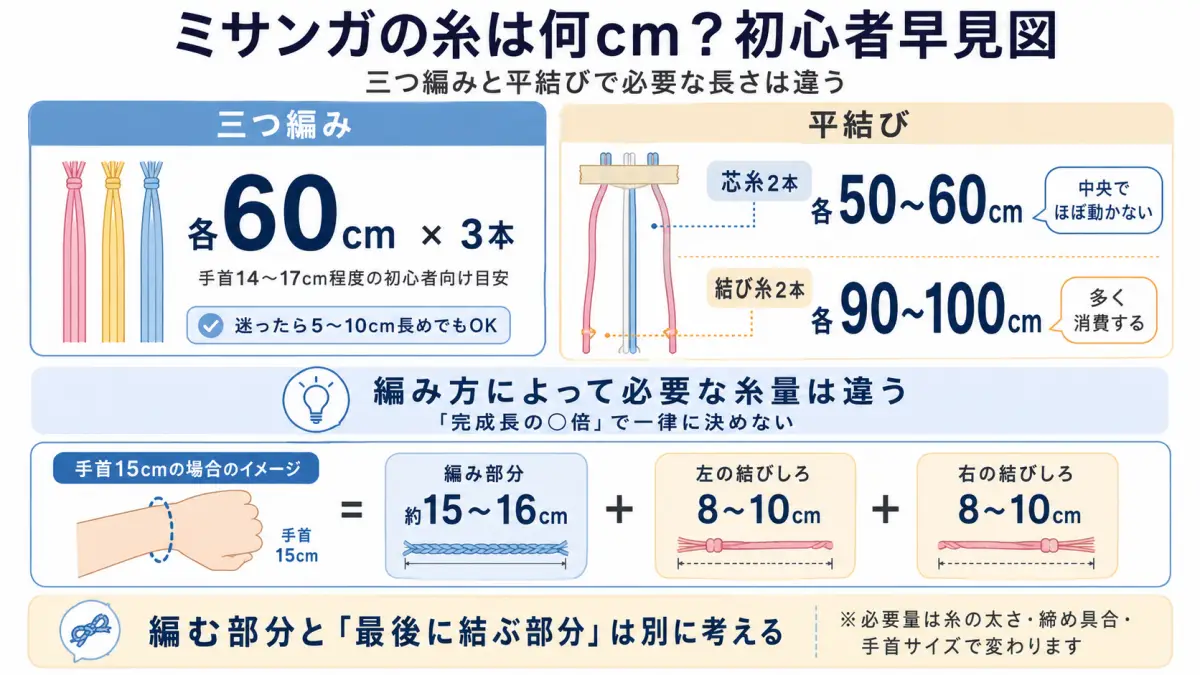 初心者向けに三つ編みと平結びミサンガで必要な刺しゅう糸の長さと、手首周りに対する編み部分・結びしろの目安を整理した図解