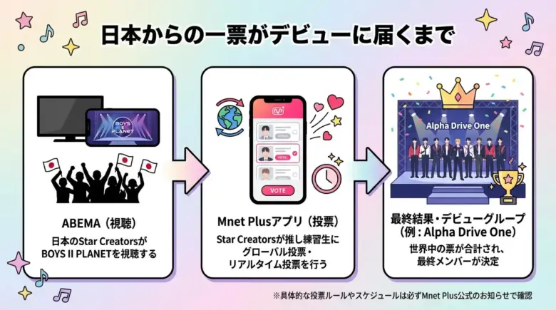 BOYS II PLANET日本ファンの視聴〜投票〜デビューまでの流れ図