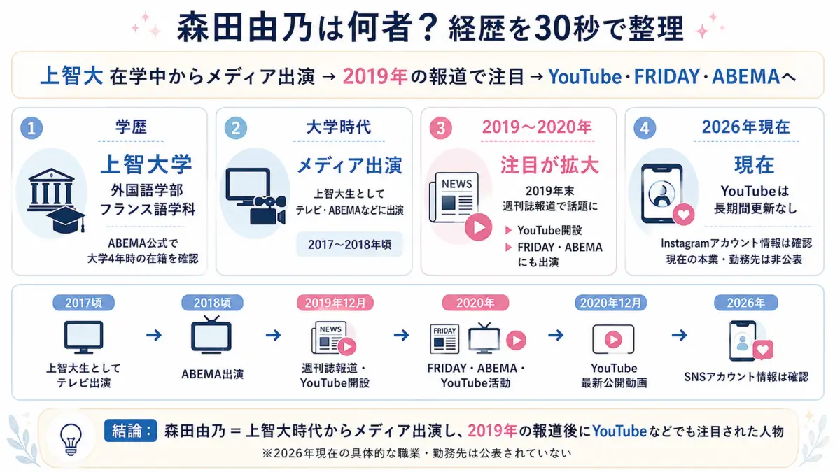 森田由乃について上智大学外国語学部フランス語学科の学歴、メディア出演、YouTube活動、2026年現在を整理した図