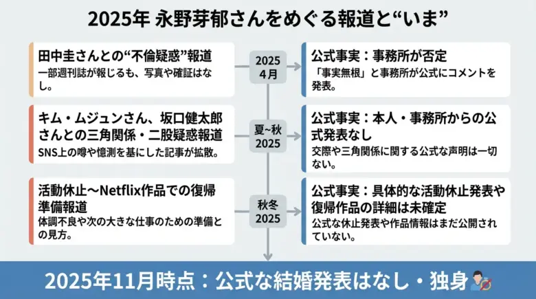 永野芽郁の報道時系列