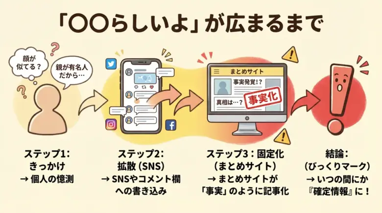 ネットの噂が広まるプロセス
