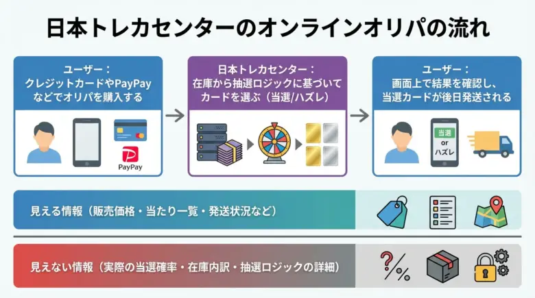 日本トレカセンターの仕組みフロー図