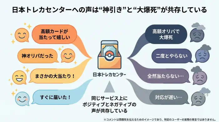 「ポジティブな声」と日本トレカセンター「ネガティブな声」が同居する口コミのバランス図
