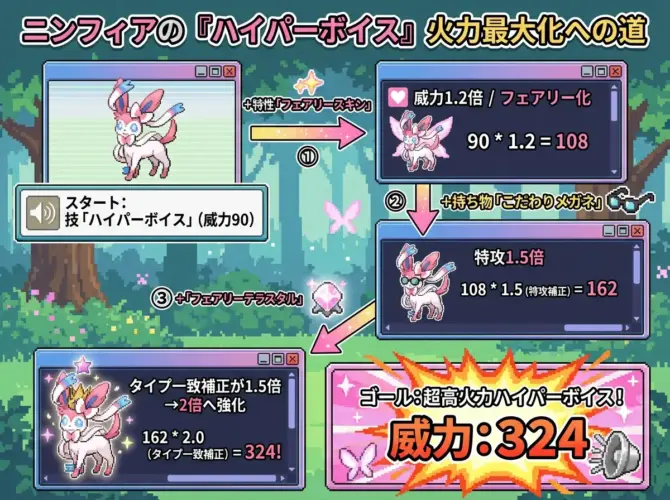 ニンフィアの火力アップ計算フロー図