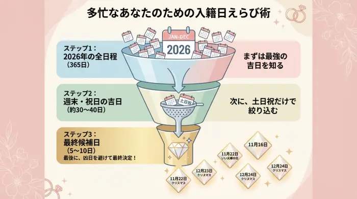 3ステップでわかる！入籍日えらびの効率化フロー