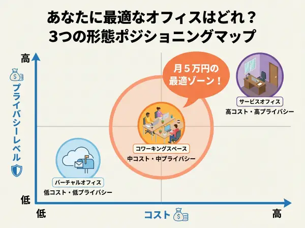 3つのオフィス形態のポジショニングマップ