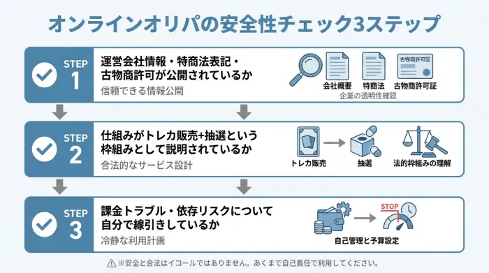 オンラインオリパの安全性を決める3つのチェックポイント