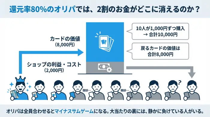 還元率80％のオリパ構造とマイナスサムゲームの図解