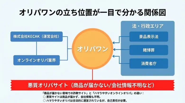 オリパワンを取り巻く関係図：「詐欺ではない」と「ハマりやすい」の両方が分かる図