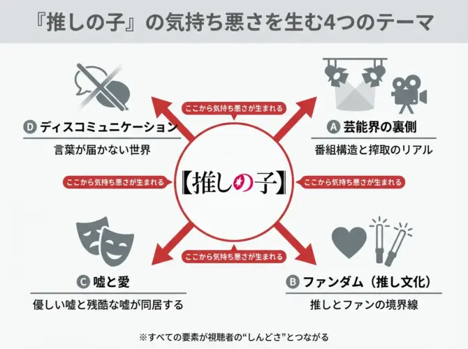 『推しの子』が描く4つのテーマと関係性