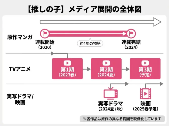 『【推しの子】』メディア展開タイムライン