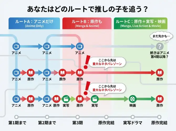 『【推しの子】』続編ロードマップ（ルート別）