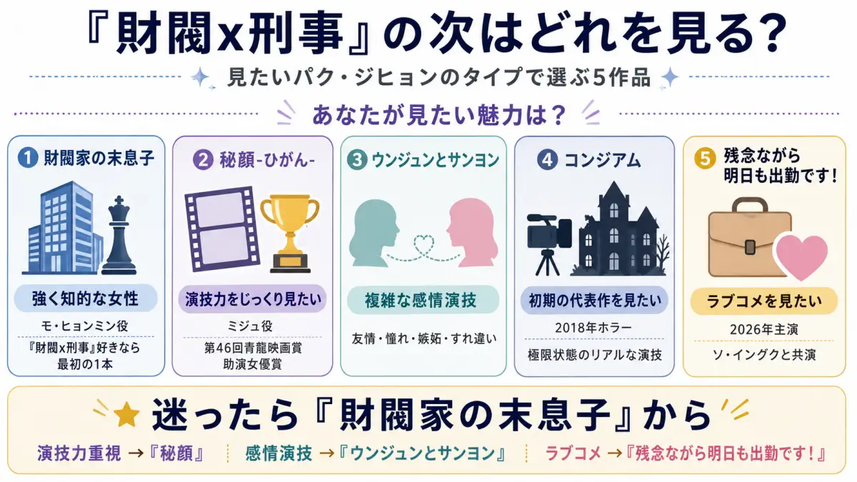 パク・ジヒョンのおすすめ出演作として財閥家の末息子、秘顔ひがん、ウンジュンとサンヨン、コンジアム、残念ながら明日も出勤ですを魅力別に整理した図解