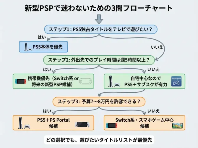 「新型PSPを待つか、今買うか」の判断フローチャート