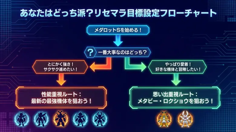 「性能重視ルート」と「思い出重視ルート」の分岐フロー図