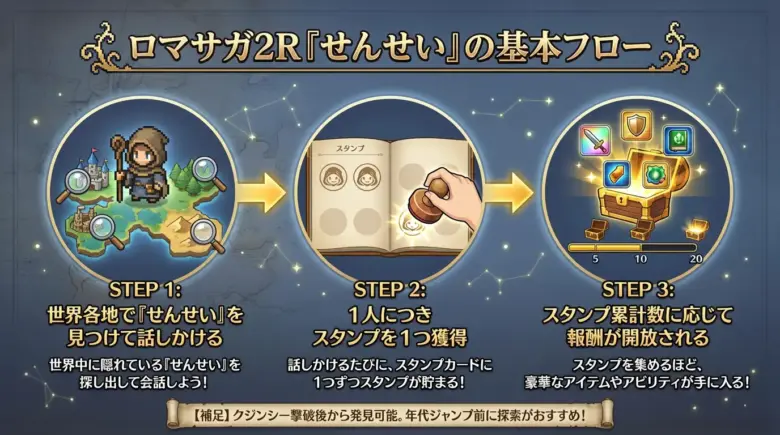 ロマサガ2R「せんせい」システムの流れ