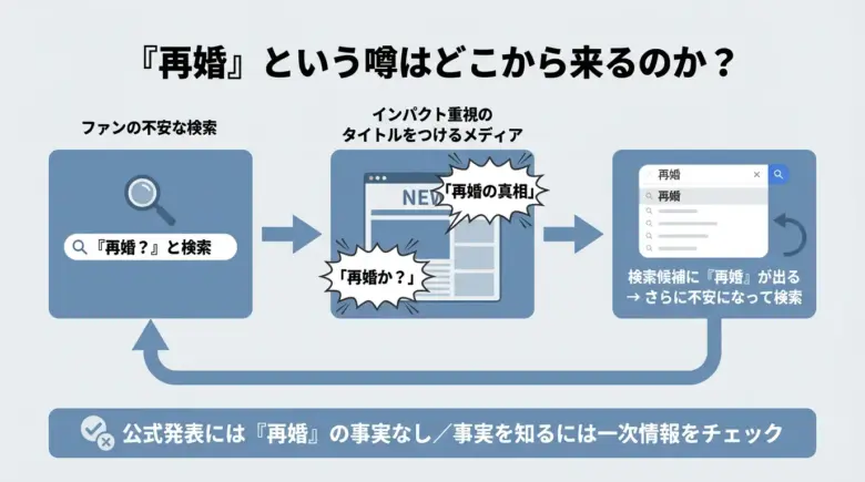 『再婚』という噂が生まれる情報ルートのフロー図