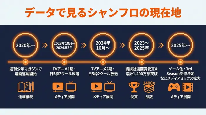 『シャングリラ・フロンティア』打ち切りどころか絶好調な理由・タイムライン