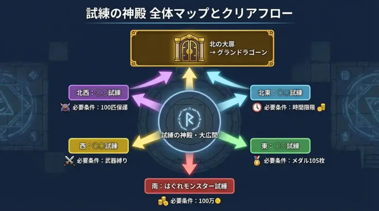 試練の神殿・中央広間から5つの試練と裏ボスまでの流れ