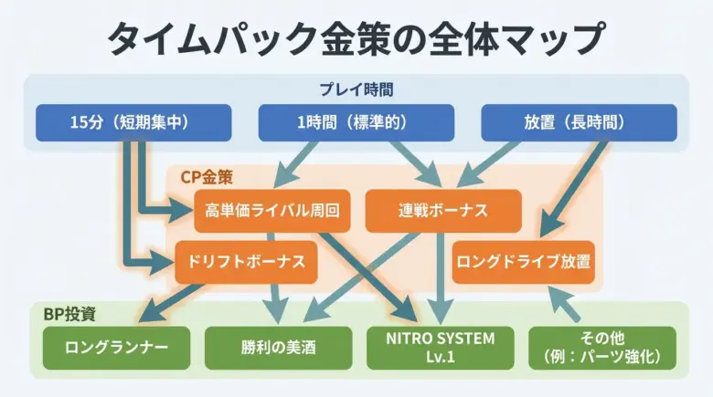 首都高バトルのプレイ時間・金策手段・BP投資の関係性を示すフロー図