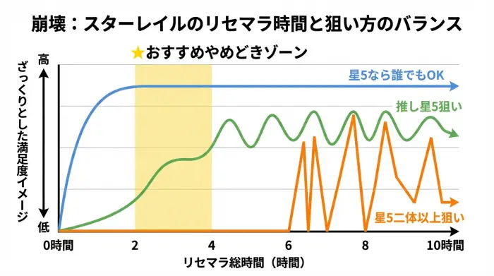崩壊スターレイルのリセマラに使う総時間と星5狙い方の“割に合うライン”を可視化するグラフ