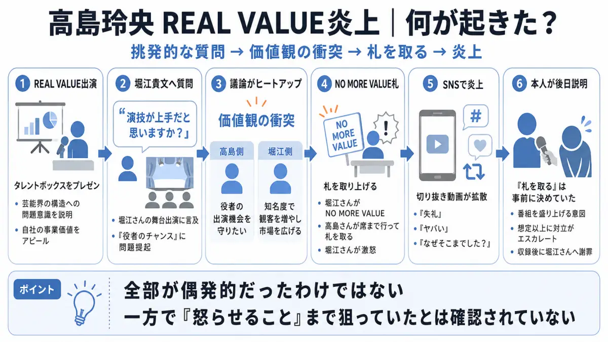 高島玲央がREAL VALUEで堀江貴文に演技力を質問してからNO MORE VALUE札を取り上げ、炎上し、収録後に謝罪するまでの流れを整理した時系列図