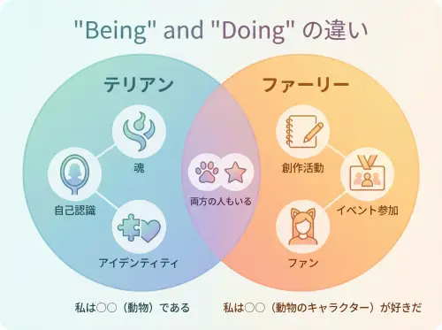 テリアンとファーリーの概念的な違い