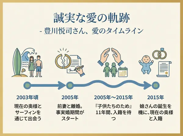 豊川悦司さん、愛のタイムライン