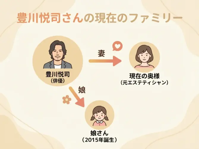 豊川悦司さんの家族タイムライン